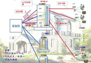 光纤入户的配置原则及设计案例