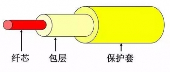 光纤光缆的60条必备知识，收藏随身查！